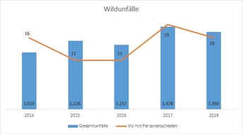 Polizeipräsidium Mittelhessen - Pressestelle Marburg-Biedenkopf: POL-MR: Wild unterwegs - vermehrt Wildunfälle