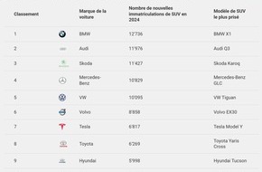 comparis.ch AG: Communiqué de presse : La Suisse fait partie des leaders mondiaux en matière de SUV