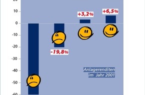 Postbank: Zinstrend Januar 2002