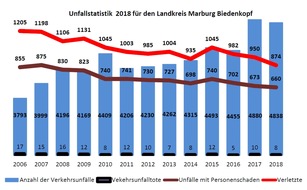 Polizeipräsidium Mittelhessen - Pressestelle Marburg-Biedenkopf: POL-MR: Verkehrsunfallstatistik 2018 für den Landkreis Marburg-Biedenkopf