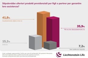 Liechtenstein Life Assurance AG: Divario pensionistico di genere: chi acquisisce il salario principale intende colmare le lacune previdenziali per il partner /Sondaggio YouGov per conto di Liechtenstein Life