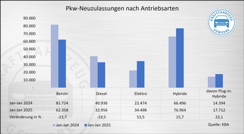 ZDK Zentralverband Deutsches Kraftfahrzeuggewerbe e.V.: Neuzulassungen Januar 2025: Anstieg der Elektro-Fahrzeugzulassungen nur Vorzieheffekt