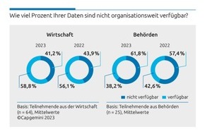 Capgemini: Datenmangel erschwert Nachhaltigkeitsprojekte und den Einsatz intelligenter Technologien