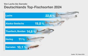 FIZ Fisch-Informationszentrum e.V.: Fischkonsum in Deutschland bleibt stabil / Hamburg an der Spitze