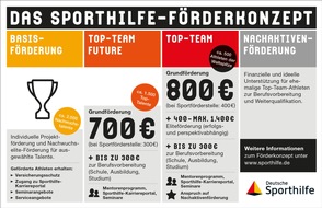 Sporthilfe: Sporthilfe-Förderung dank Bundesmittel deutlich erhöht