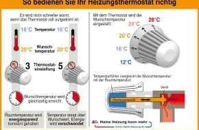 co2online gGmbH: Kleine Teile, große Wirkung: So holen Sie mehr aus Ihrem Heizungsthermostat / Neuer ThermostatCheck berät kostenlos auf www.meine-heizung.de / Thermostate werden häufig falsch bedient (BILD)