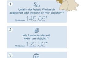 DVAG Deutsche Vermögensberatung AG: "Webcheck Finanzfragen" - Aktuelle Studie der DVAG und ibi research: Sicherheit geht vor! Rheinland-Pfälzer suchen online verstärkt nach Unfallabsicherung