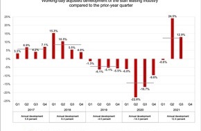 swissstaffing - Verband der Personaldienstleister der Schweiz: Swiss Staffingindex: Continued growth for the staff leasing sector points to strong recovery in the coming winter months