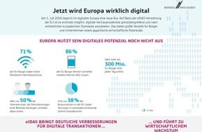 Bundesdruckerei Gruppe GmbH: eIDAS-Verordnung macht den Weg f&uuml;r Online-Unterschrift frei