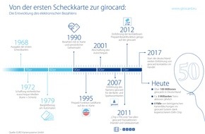 EURO Kartensysteme GmbH: Tradition und Moderne / 50. Jubiläum der Scheckkarte und ein Jahr girocard kontaktlos