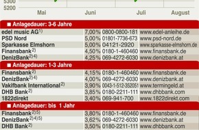Faktenkontor: Geldanlage Plattensammlung