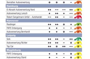 ADAC: ADAC-Test Verwertungsbetriebe / Altauto-Entsorgung viel zu teuer /
"Servicewüste" Deutschland: Restwertvergütung häufig ein Fremdwort