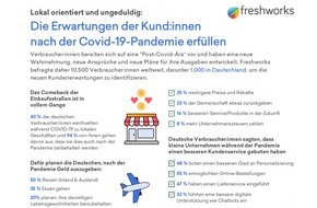 Freshworks: #localfirst: 94 Prozent aller Deutschen wollen auch nach Ende der Pandemie verstärkt lokal shoppen