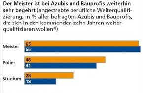 SOKA-BAU: Weiterbildung in der Bauwirtschaft gefragt