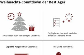Feierabend.de: Weihnachtsumfrage Feierabend.de: Best Ager lassen sich gerne im Geschäft inspirieren