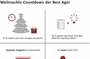 Feierabend.de: Weihnachtsumfrage Feierabend.de: Best Ager lassen sich gerne im Geschäft inspirieren