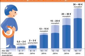 BVR Bundesverband der Deutschen Volksbanken und Raiffeisenbanken: BVR: Kindern den Umgang mit Geld frühzeitig vermitteln - Unterstützung leistet das "mitwachsende Girokonto" (mit Grafik)