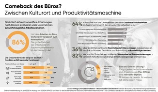 Design Offices: Das Comeback des Büros: Zwischen Kulturort und Produktivitätsmaschine - Ergebnisse einer aktuellen Entscheiderstudie