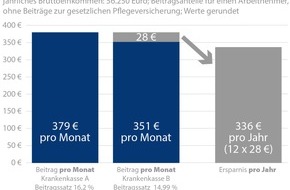 CHECK24 GmbH: Zahnreinigung: Diese gesetzlichen Krankenkassen zahlen einen Zuschuss