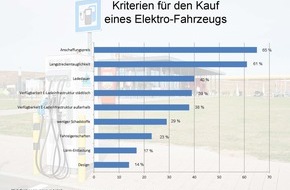 Autobahn Tank & Rast: GfK-Studie zeigt: Elektromobilität hat Zukunft - Kaufinteresse an E-Autos wächst