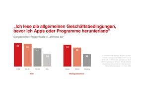 Europaweite Studie zu Big Data und Privatheit / Menschen können sich vorstellen, Daten zu teilen / Dafür müssen bestimmte Bedingungen erfüllt sein