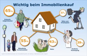 Interhyp AG: Immobilienbarometer: Naturnähe ist beim Immobilienkauf wichtiger als Kultur- und Nachtleben (mit Bild)