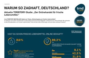 TERRITORY: Studie zum Online-Lebensmittelhandel: Erst jeder Fünfte nutzt Lieferdienste