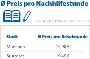 CHECK24 GmbH: Professionelle Nachhilfe in München 39 Prozent teurer als in Dortmund