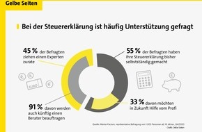 Gelbe Seiten Marketing GmbH: Aktuelle Umfrage: Bei der Steuererklärung brauchen künftig mehr Menschen Unterstützung / Privatpersonen und Unternehmen stehen vor neuen Herausforderungen