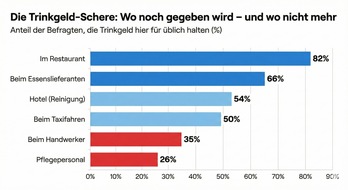 Hochschule Fresenius: Studie zum Trinkgeld-Verhalten: Wo Deutsche den Geldhahn zudrehen