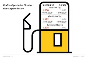 ADAC: Spritpreise im Oktober weiter auf Talfahrt / Benzin und Diesel günstiger als im Vormonat / Oktober für Dieselfahrer bislang günstigster Tankmonat des Jahres