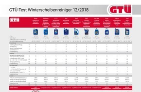 Auf Fehlersuche - Onboard-Diagnose-Geräte im GTÜ-Praxistest