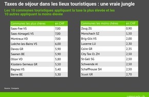 comparis.ch AG: Communiqué de presse : Taxe de séjour : du simple au septuple selon la commune