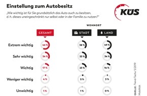 KÜS-Bundesgeschäftsstelle: KÜS: Umfrage sieht Deutschland (noch) als ein Autoland! / Trend-Tacho bestätigt Liebe der Deutschen zum Automobil / Mobilitätsalternativen werden ernster genommen als bisher
