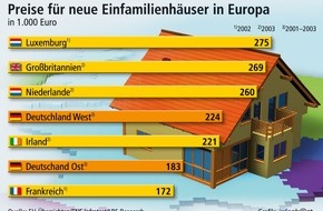 Bundesgeschäftsstelle Landesbausparkassen (LBS): Deutsche Hauspreise im europäischen Mittelfeld / Preise für neues Wohneigentum sind in Großbritannien und den Niederlanden inzwischen deutlich höher -