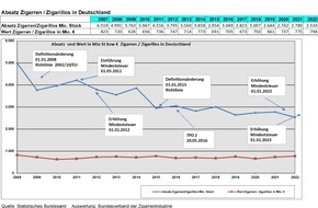 Bundesverband der Zigarrenindustrie e.V.: Rückläufiger Zigarrenmarkt 2022 / Erhöhung der Mindeststeuer zeigt Wirkung, aber klassischer Zigarrenmarkt bleibt relativ stabil / Gedankenspiele in Brüssel zur Tabaksteuer sind absolut realitätsfern