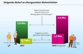 LBS Infodienst Bauen und Finanzieren: Lange selbstbestimmt zu Hause wohnen