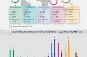 Mercer Deutschland GmbH: Gehaltszuwachs liegt in der Schweiz 2020 bei 2,0 Prozent