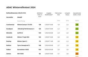 ADAC: ADAC Winterreifentest: Vier fallen durch / 28 Reifen für die untere Mittelklasse untersucht / Große Unterschiede in der SUV-Dimension / Hohes Gewicht gibt Abzüge in der Umweltkategorie