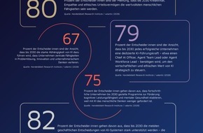 valantic GmbH: Studie zum KI-Einfluss auf die Arbeitswelt: Wie gelingt Teamwork zwischen Mensch und Maschine? / C-Level-Befragung mit 1000 Teilnehmenden zur KI-Zukunft