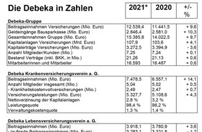 Debeka Versicherungsgruppe: Debeka 2021: Mehr als 11 Millionen Schadenfälle bearbeitet