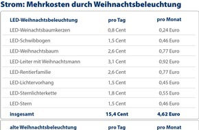 CHECK24 GmbH: Weihnachtsbeleuchtung: Mit LED-Lampen Strom und Kosten sparen