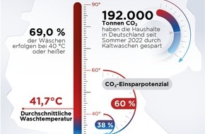 Procter & Gamble GmbH: Kälter waschen für den Klimaschutz