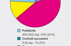 Eidgenössisches Starkstrominspektorat ESTI: Ispettorato federale degli impianti a corrente forte ESTI: Sorveglianza del mercato 2013 / Un prodotto elettrotecnico su otto viene contestato