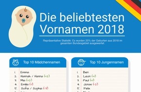 fabulabs GmbH: Emma und Ben sind die beliebtesten Vornamen 2018