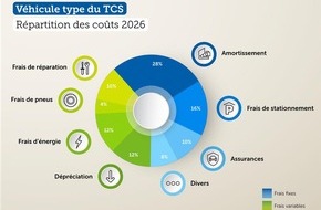 Touring Club Schweiz/Suisse/Svizzero - TCS: Baisse des frais kilom&eacute;triques de deux centimes en 2026