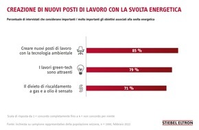 STIEBEL ELTRON: L'85 per cento degli svizzeri vuole creare posti di lavoro con la svolta energetica
