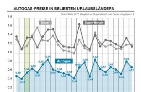 Deutscher Verband Flüssiggas e.V.: Aktueller Preisvergleich: Ein Osterurlaub mit Autogas lohnt sich / Autogas-Fahrer profitieren in beliebten Reiseländern weiterhin von günstigen Kraftstoffpreisen