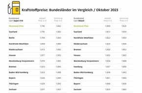 ADAC: Tanken in Rheinland-Pfalz am günstigsten / Autofahrer in Brandenburg und Hamburg zahlen am meisten für Kraftstoff