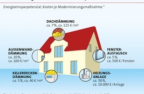 LBS Infodienst Bauen und Finanzieren: Eigenheim: Regelmäßige Pflege zahlt sich aus